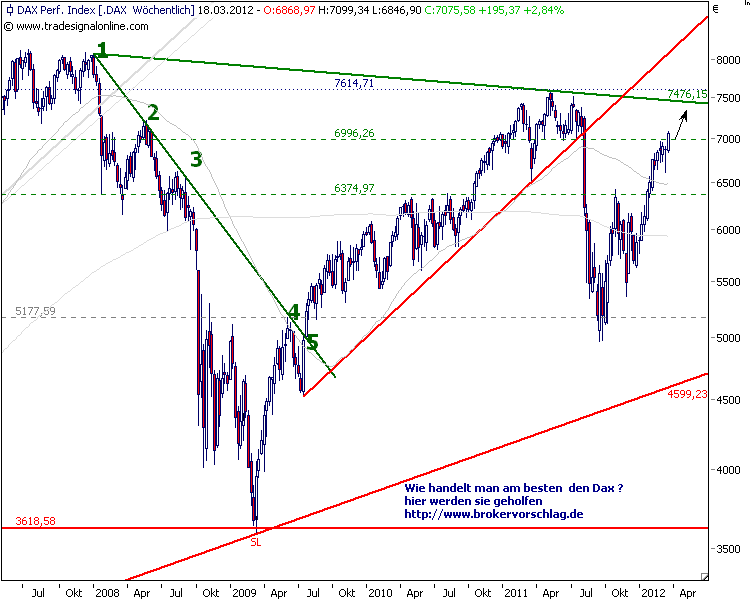 dax-wochen-14-3-2012.png