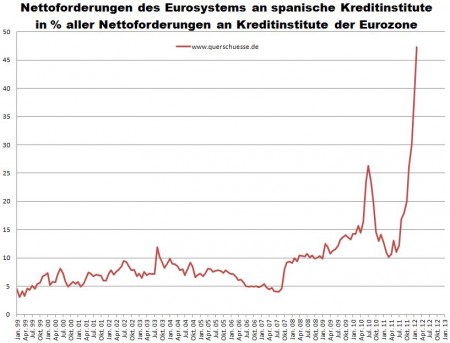 Spanische KI - Nettoforderungen des Eurosystems in Prozent.jpg