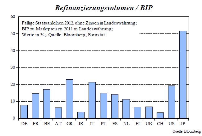 Refinanzierungsvolumen ausgewählte Länder zum BIP.JPG