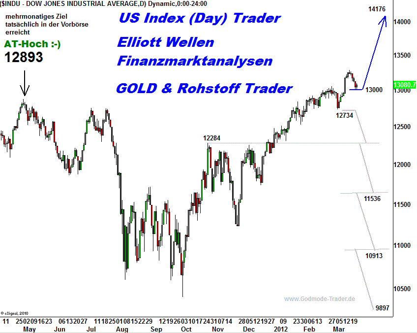 20120324 Dow Tiedje Daily.png