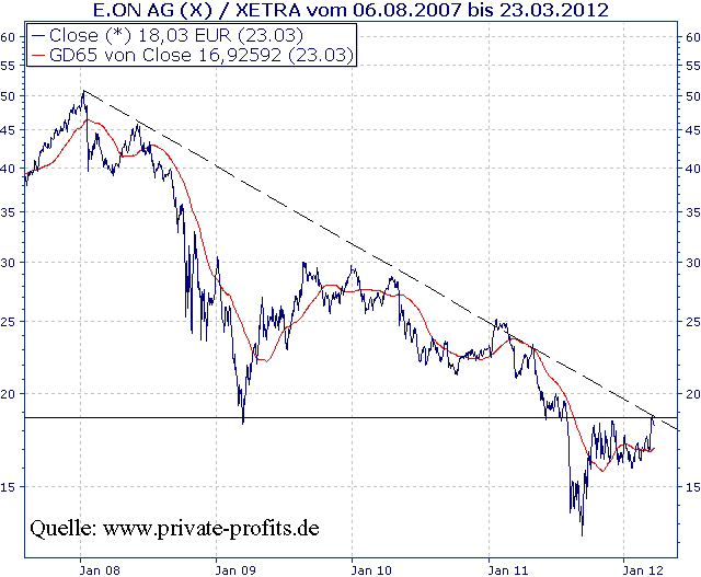 Wie Sie im Chart erkennen, ist der Eon-Kurs zum Wochenende genau an einen wichtigen Kreuzwiderstand vorgerückt.