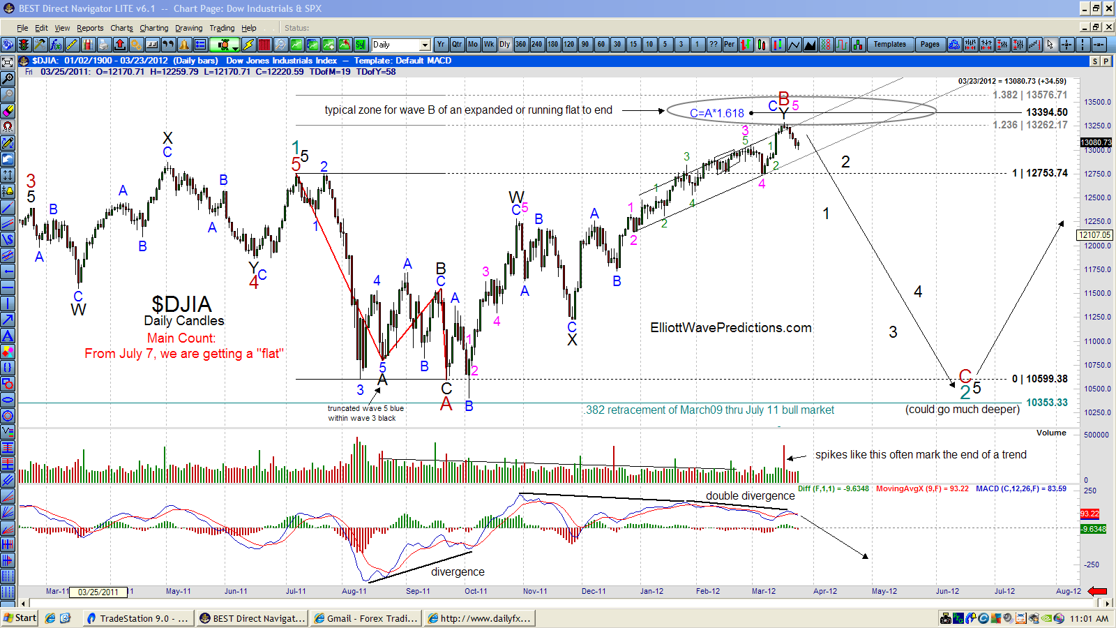 DJIA-daily-main-3-24-121.png