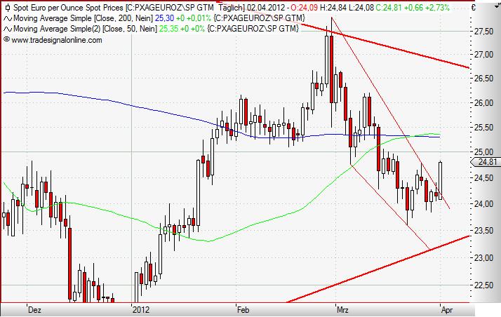 Silver in Euro daily April 2012.JPG