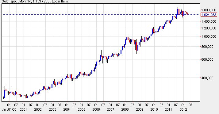 Gold seit 2000.jpg