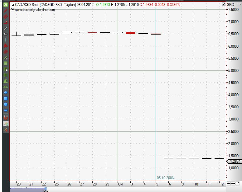 CAD/ SGD hatte lt. diesem Chart von 5. auf 6. Okt. 2006 ein Riesengap