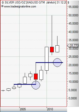 Silver yearly April 2012.JPG