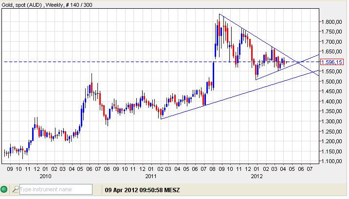 Gold in AUD 09-04-12.jpg