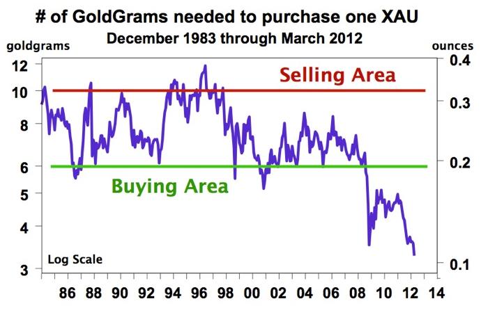 XAU vs. Gold 1984-2012.JPG