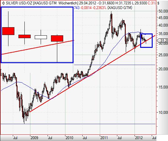 Silver weekly April 2012.JPG