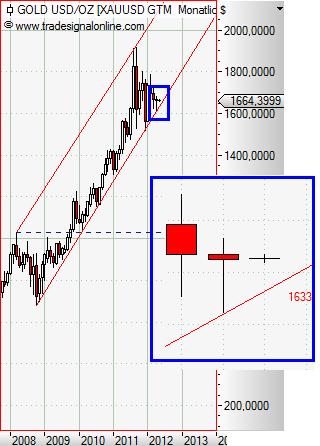 Gold monthly linear Mai 2012.JPG