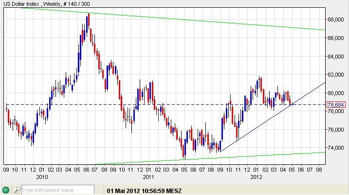 USD-Index 01-05-2012-woche.jpg