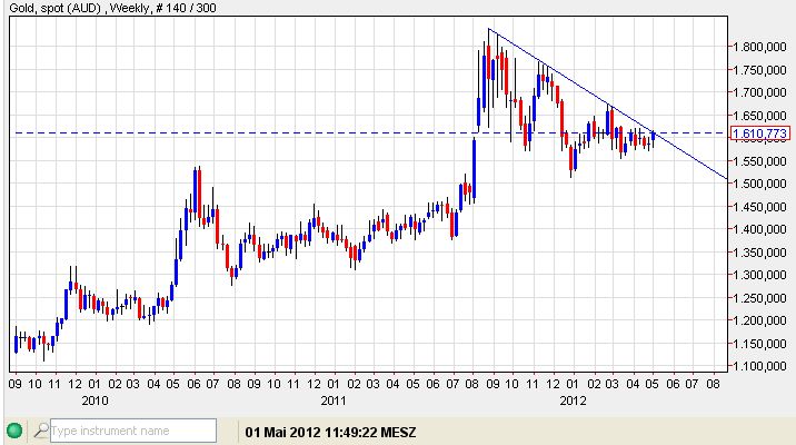 Gold in AUD 01-05-12 - woche.jpg