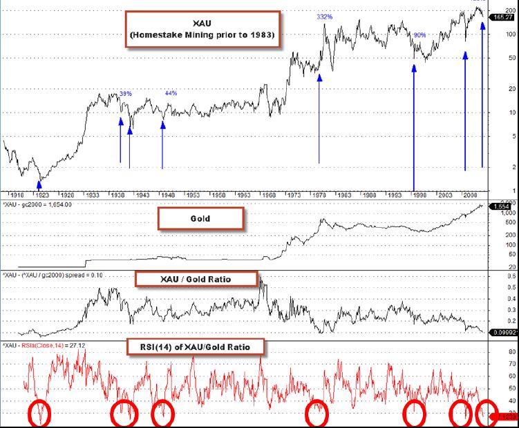 XAU vs. Gold 1912-2012.JPG