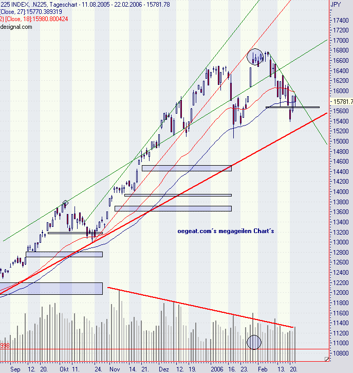 nikkei-22.2.2006.png