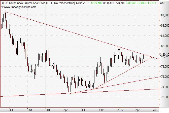 USDX weekly Mai 2012.JPG