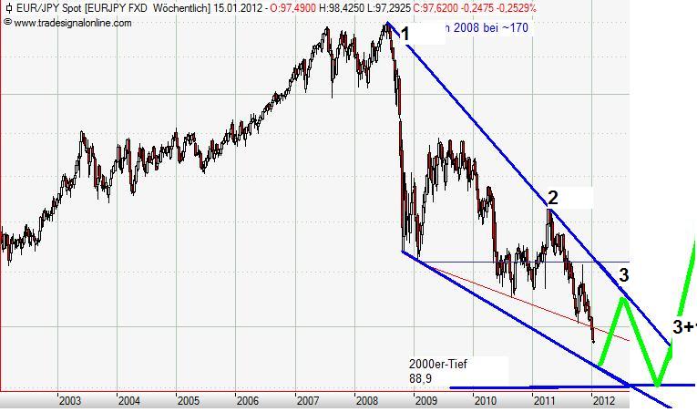 EUR-JPY Januar 2012.JPG