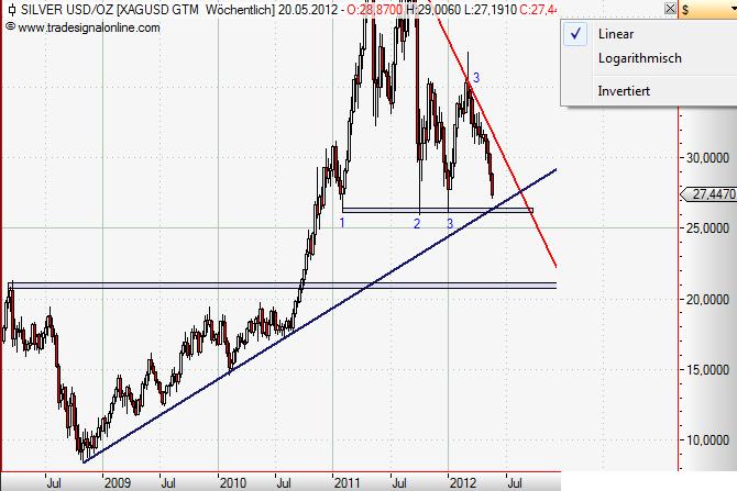 Silver weekly linear Mai 2012.JPG