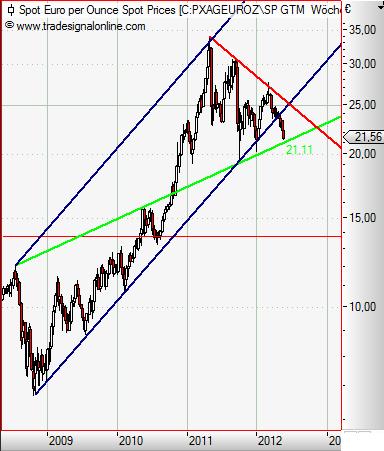 Silver in Euro weekly Mai 2012.JPG