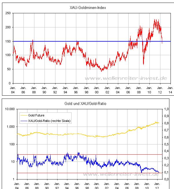 XAU+XAU-Gold-Ratio 1984-2012.JPG