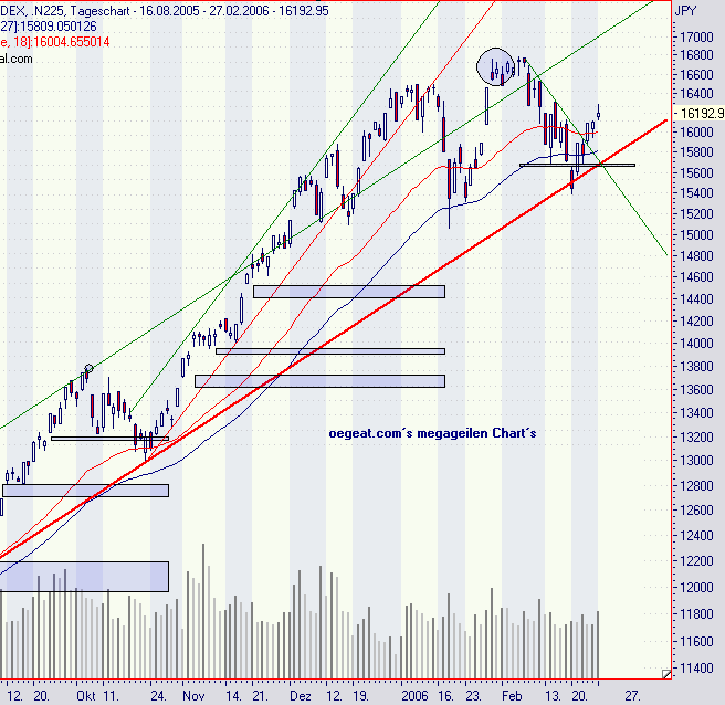 nikkei-27.2.2006.png