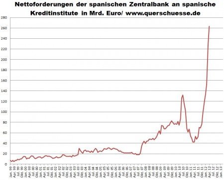 Nettoforderungen der  spanischen ZB an die banken.jpg