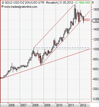 Gold monthly Mai 2012.JPG