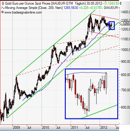 Gold in Euro daily Mai 2012.JPG