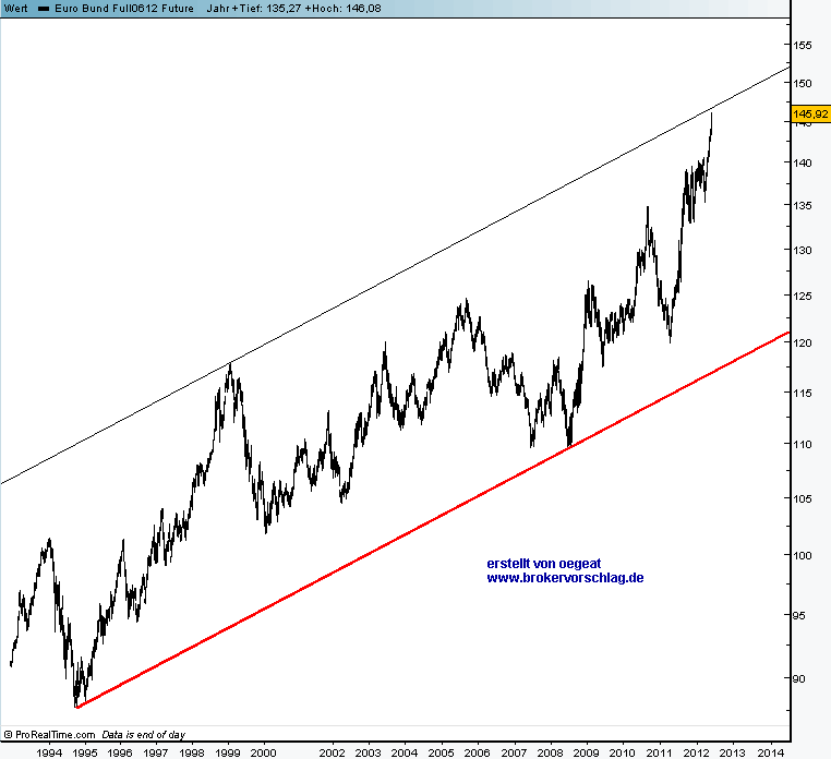 bund-uebersicht-31-5-2012.png