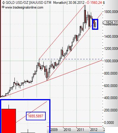 Gold monthly Juni 2012.JPG