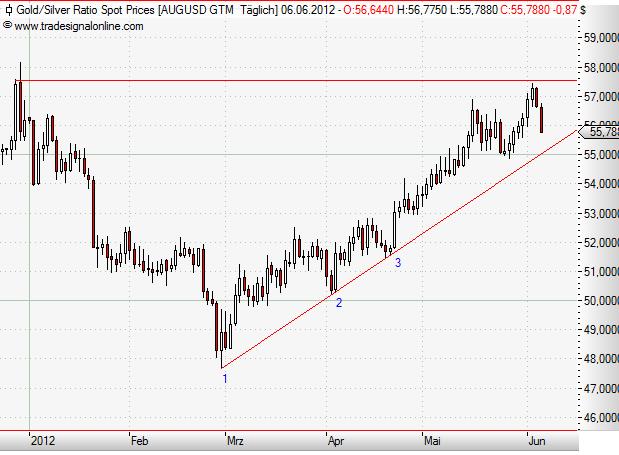 Gold-Silver-Ratio daily Juni 2012.JPG