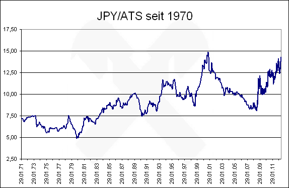 JPYATS_seit_1970.gif