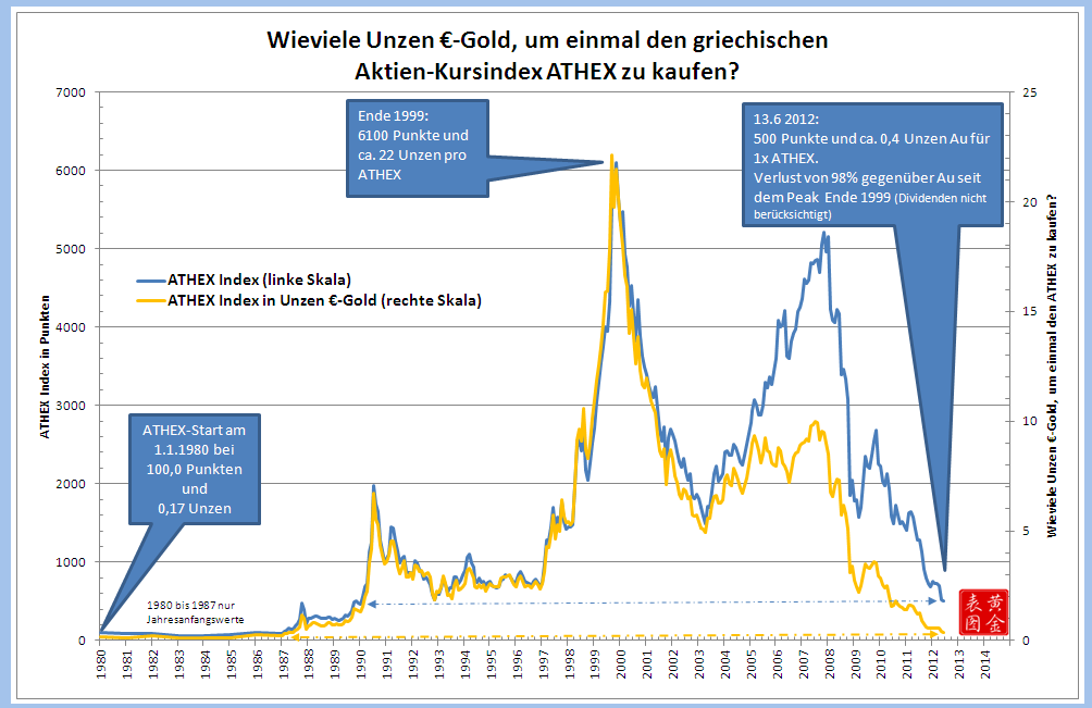 Ratio - Wieviele Unzen Gold, um einmal den griechischen Aktienindex zu kaufen.png