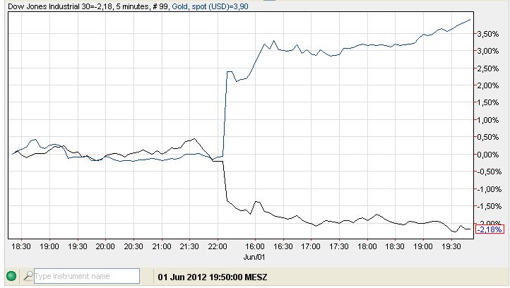 Dow gegen Gold.jpg