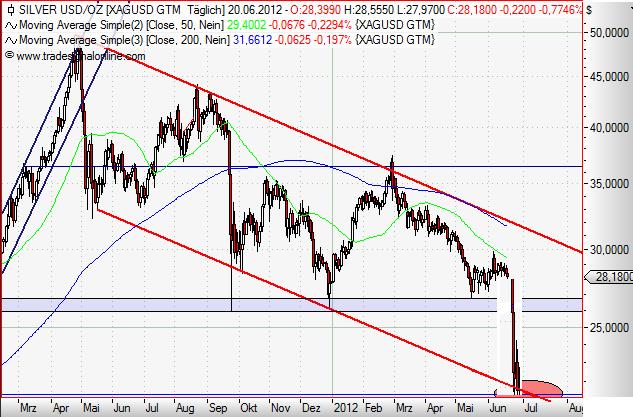 Silver daily Juni 2012 Szenario.JPG