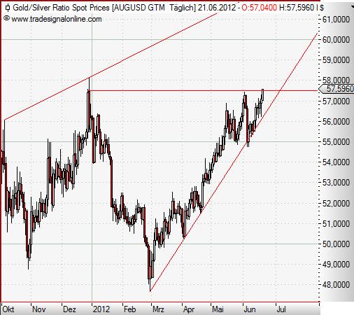 Gold-Silver-Ratio daily Juni 2012 II.JPG