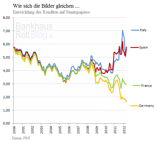 Währungen - Renditen EU seit 2000.png