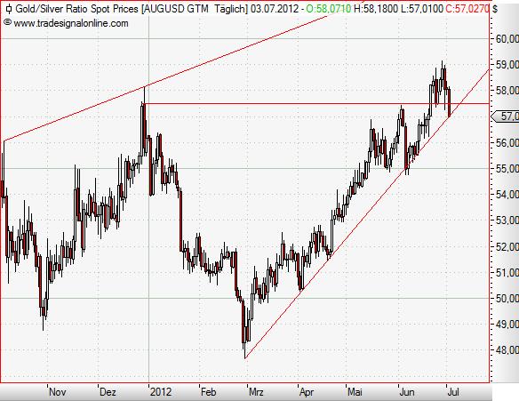 Gold-Silver-Ratio daily Juli 2012.JPG