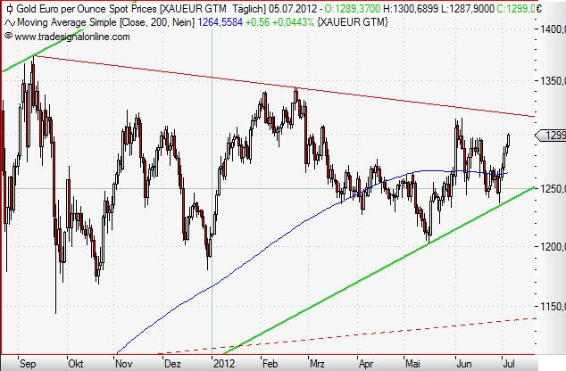 Gold in Euro daily Juli 2012.JPG