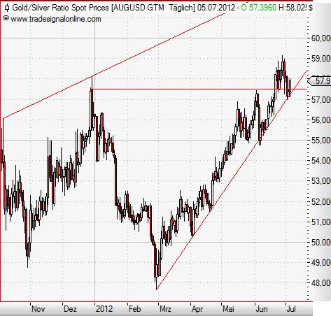 Gold-Silver-Ratio daily Juli 2012 II.JPG