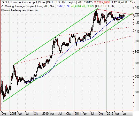 Gold in Euro daily Juli 2012 II.JPG