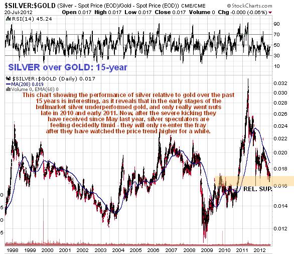 Silver-Gold-Ratio Juli 2012 Clive Maund.JPG