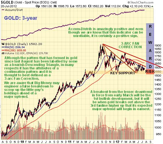 Gold Juli 2012 Clive Maund.JPG