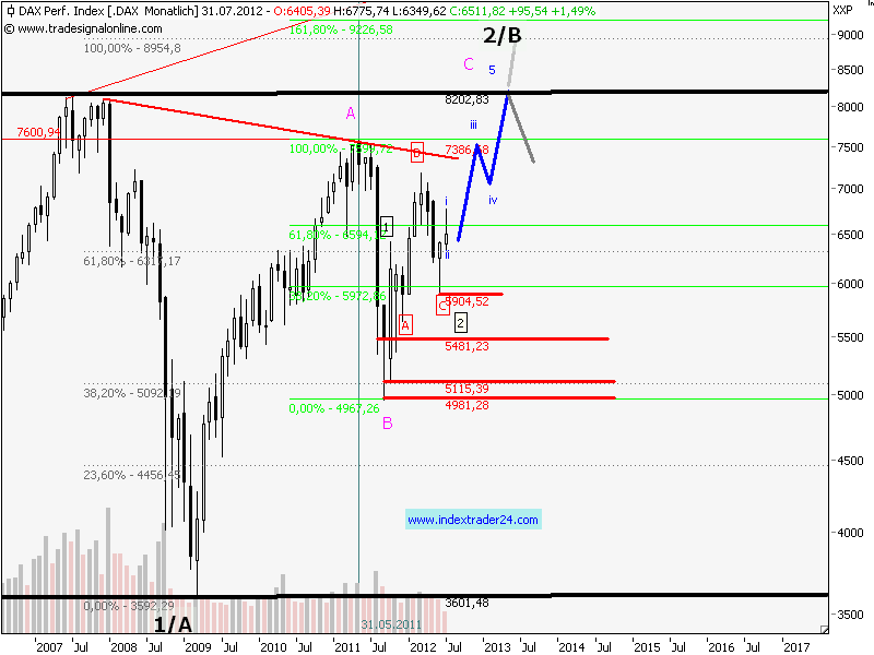 DAX%20Prognose%202012.png