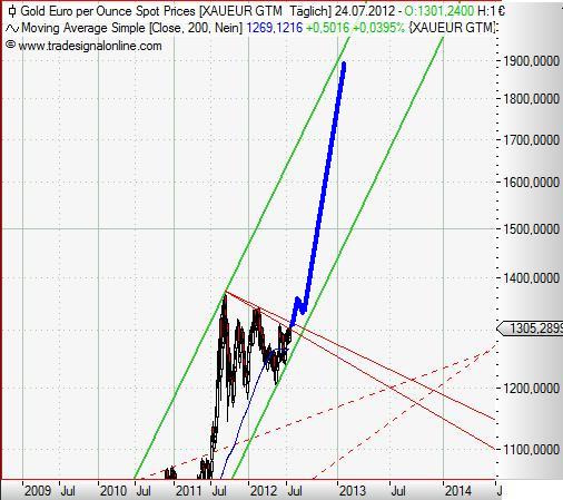 Gold in Euro vor Ausbruch Juli 2012.JPG