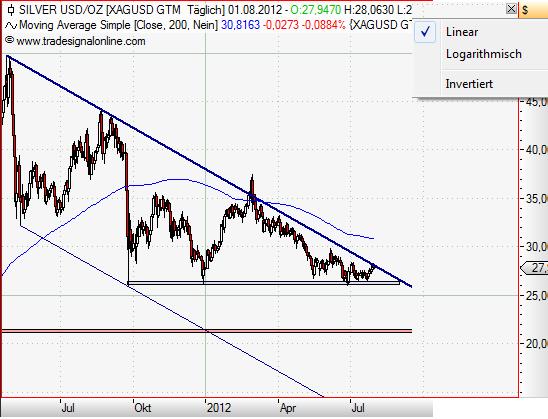 Silver daily linear August 2012.JPG