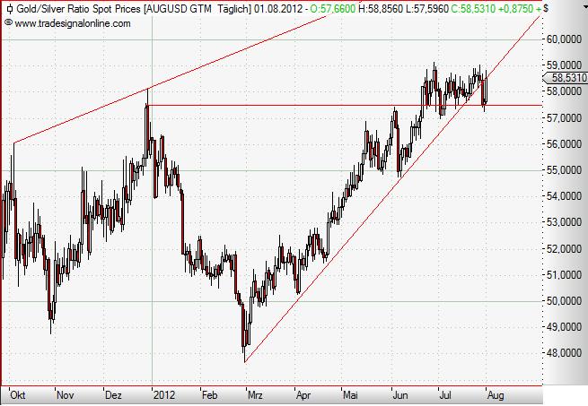 Gold-Silver-Ratio daily August 2012.JPG