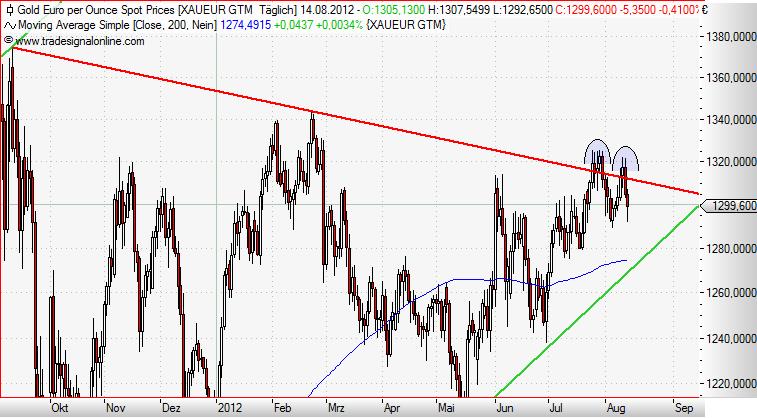 Gold in Euro daily August 2012.JPG