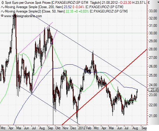Silver in Euro daily August 2012.JPG