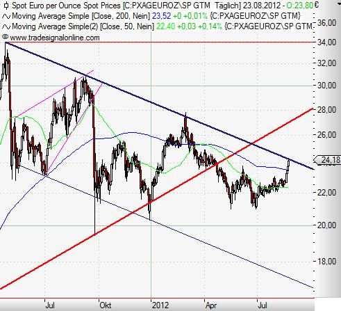 Silver in Euro daily August 2012 II.JPG