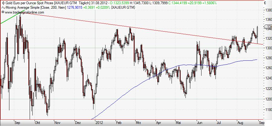 Gold in Euro daily September 2012.JPG